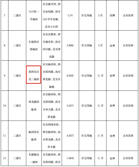 住宅用地|长春市2022年住宅用地出让地块出炉，滨河、西安桥、湖西路等众多