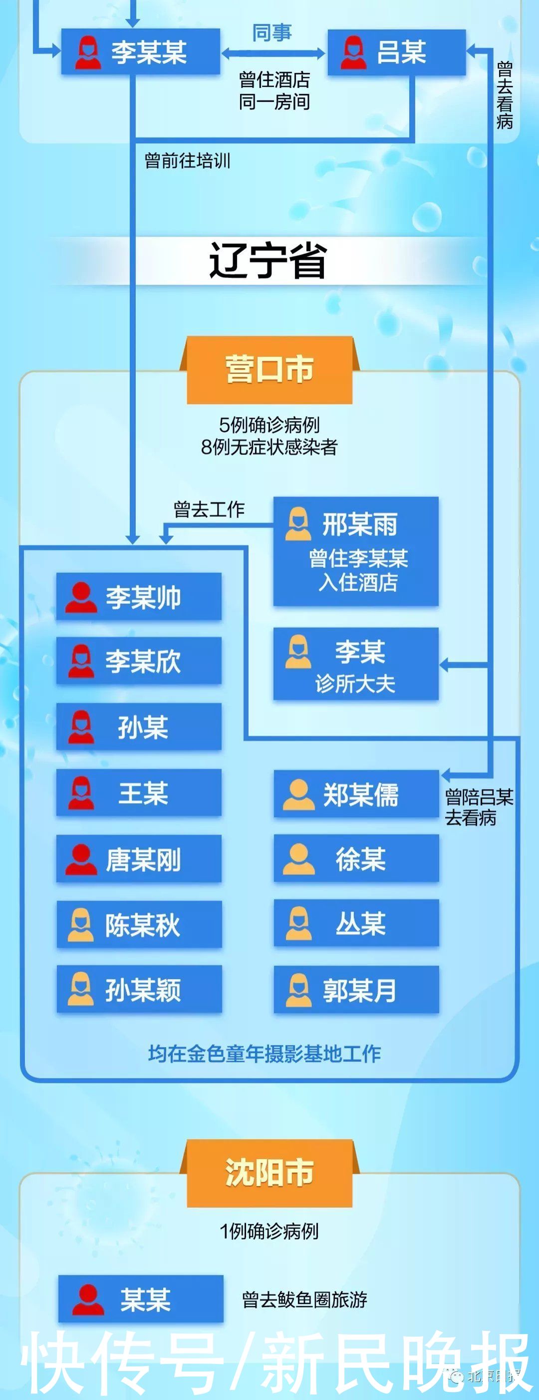 病例|最新！沈阳确诊病例一家12口“五一”曾自驾游，行程轨迹公布；专家初步判断此次疫情源头