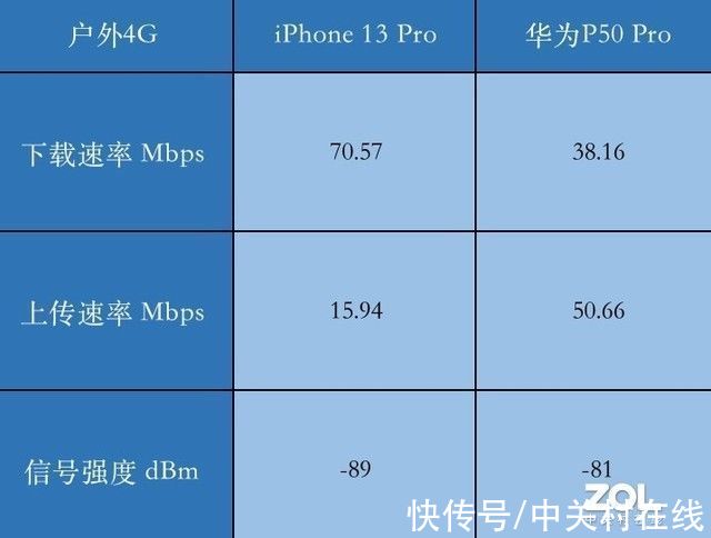 iphone|iPhone 13 Pro信号满格网速慢？拉旗舰对比一下