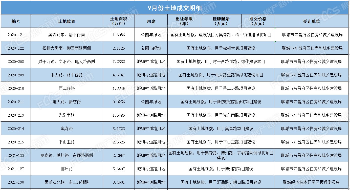 土地|成交28宗93.58公顷 7宗宅地摘牌 房产超市网9月份土地月报