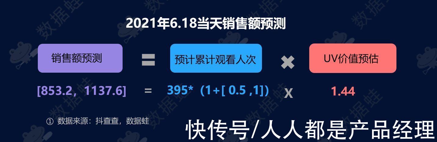 电商|抖音电商数据分析案例