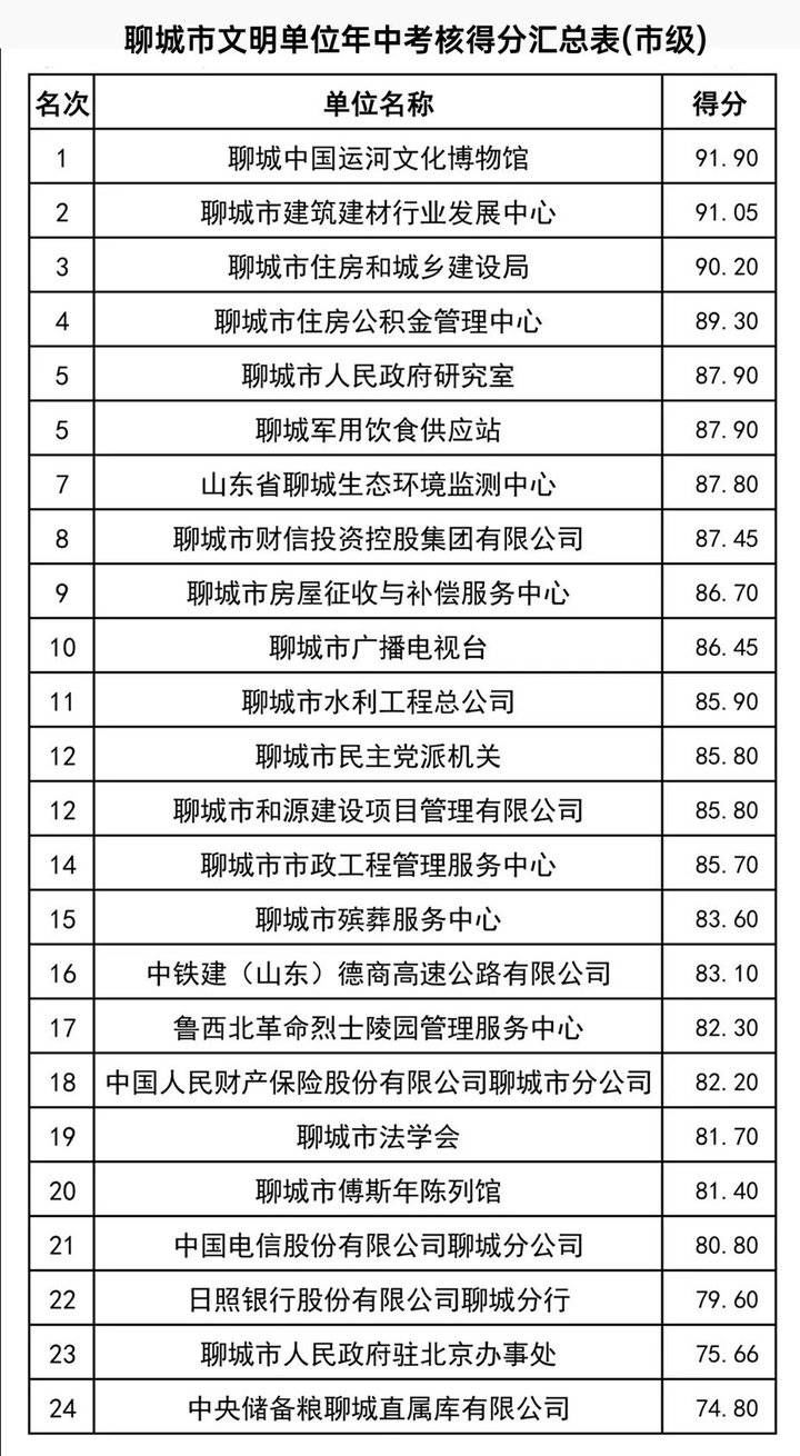 校园|聊城185家文明单位、文明校园年中考核成绩出炉