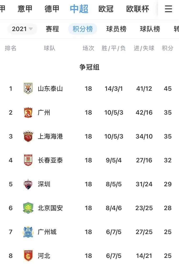 广东三队|山东泰山2-1长春亚泰！下轮取胜提前夺，广东三队皆打