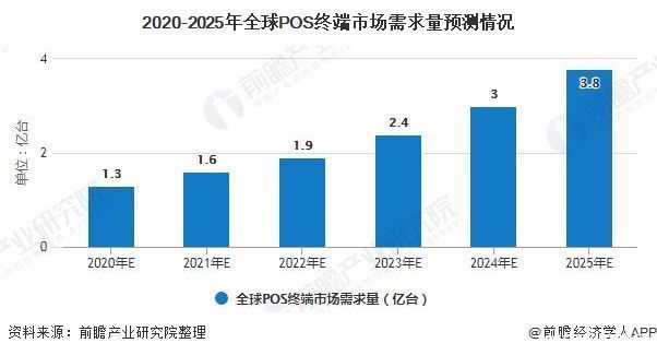 全球|2020年全球POS机行业市场现状及发展前景分析 未来5年市场需求量将近4亿台