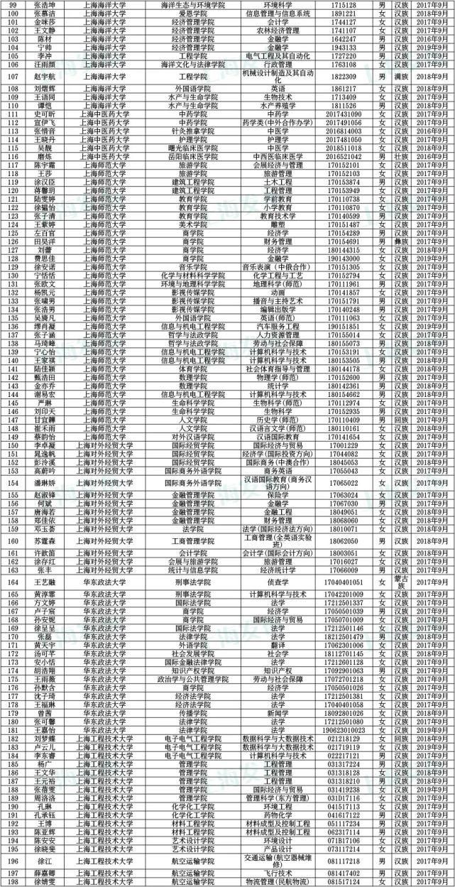  奖学金|沪1852名同学获得本专科国家奖学金！有没有你认识的？