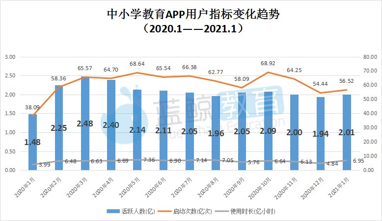 1月中小学教育APP榜：“新东方在线中小学”重回百万级，前十中“快对作业”“作业帮口算”较去年下降