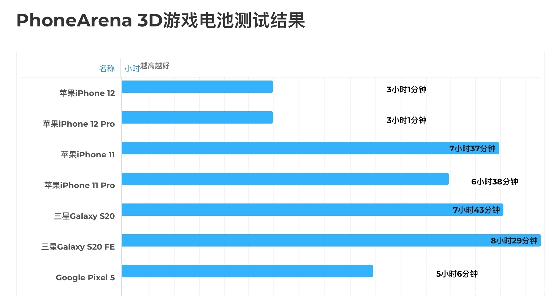 游戏|3D游戏只有3小时!iPhone12续航测试出炉,A14太凶