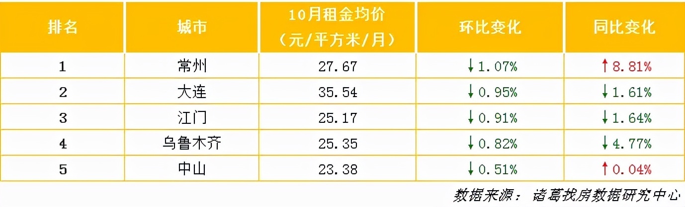 百分点|40城租金水平连降3个月，市场何时回温？