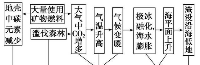 复习|【专题复习】高考必考热点自然地理环境的整体性与差异性