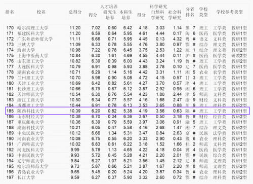 高校|冲击“双一流”高校，西安这所大学实力突飞猛进，考生可重点关注