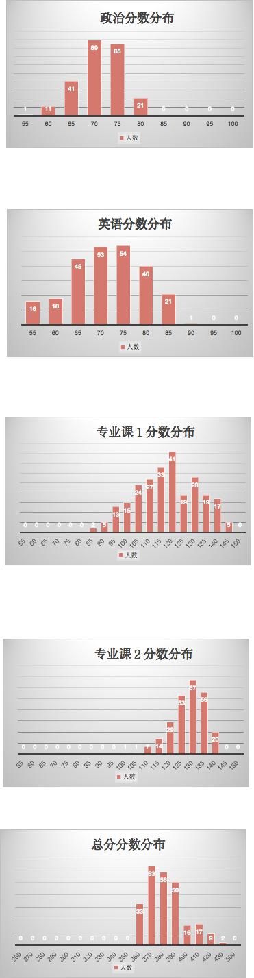 （45）南京信息工程大学2021计算机考研数据速览，专硕复试线355分！