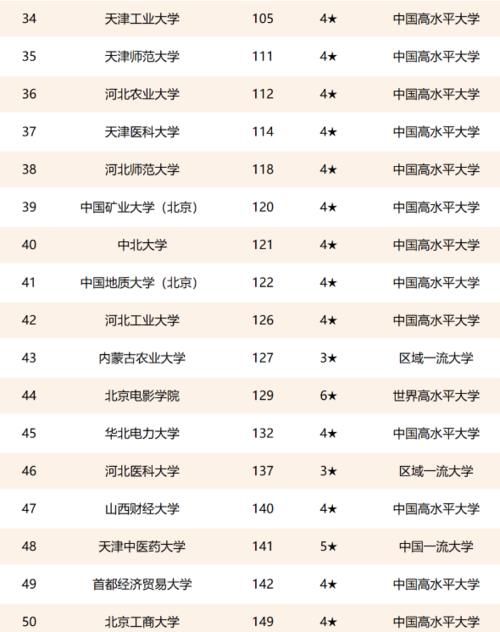 华北地区最新大学排名，前十北京占八席，天大、北师大并列第三