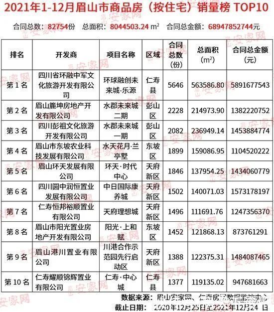 房企|2021眉山全市楼市年报出炉！热卖8万余套，收金近700亿