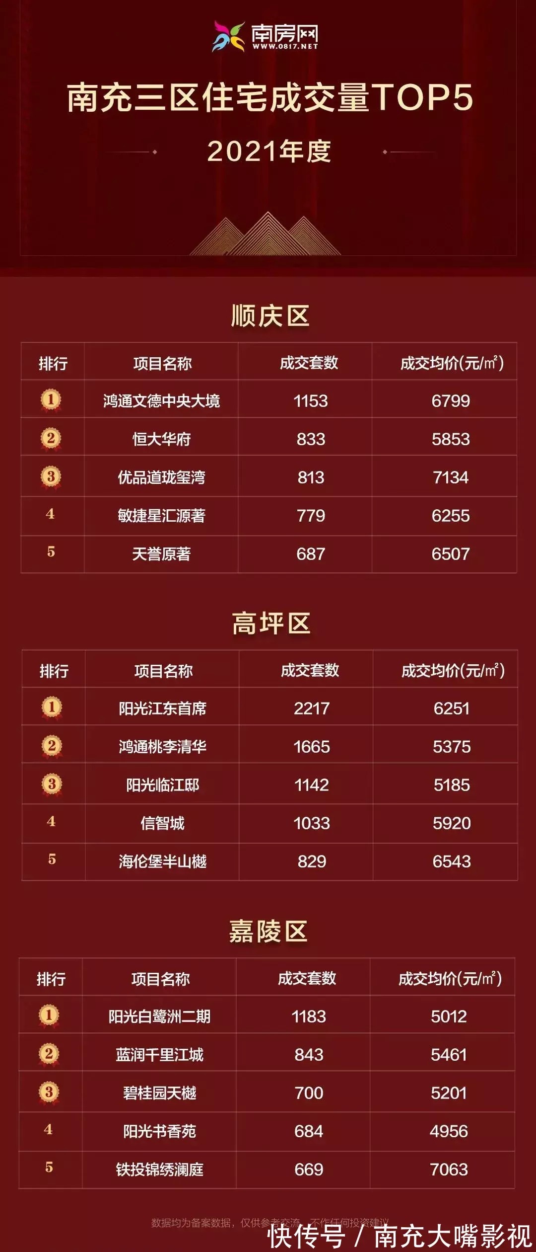 主城区|2021年南充主城区住宅成交排行榜