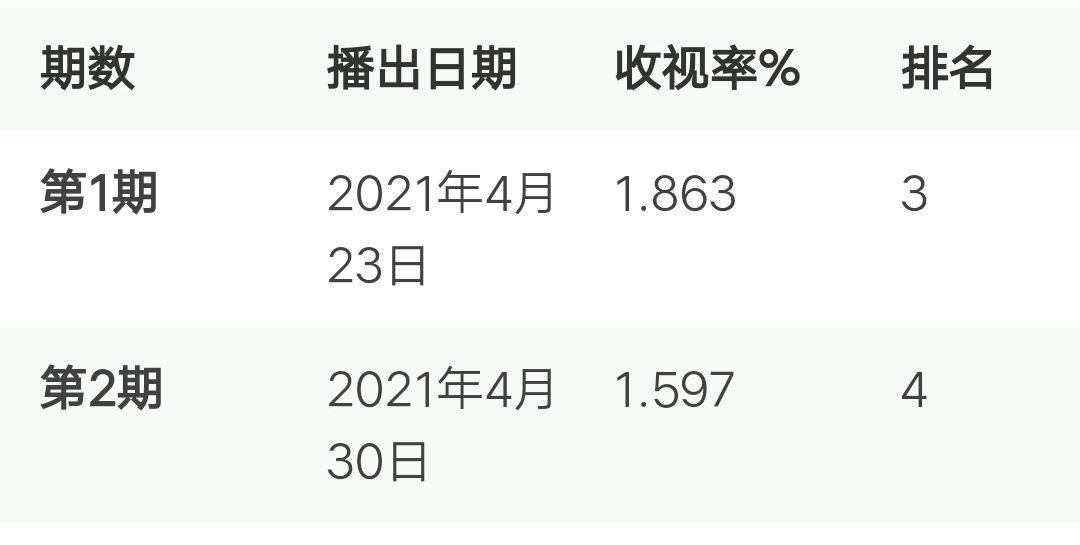 收视率 三档音乐综艺，三种不同模式，传统模式仍然是观众最爱