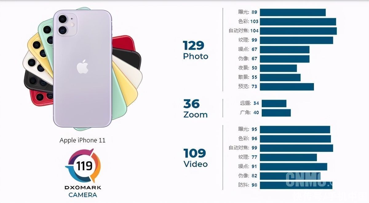 摄像头|DXO更新iPhone 11后置摄像头分数109分升119分