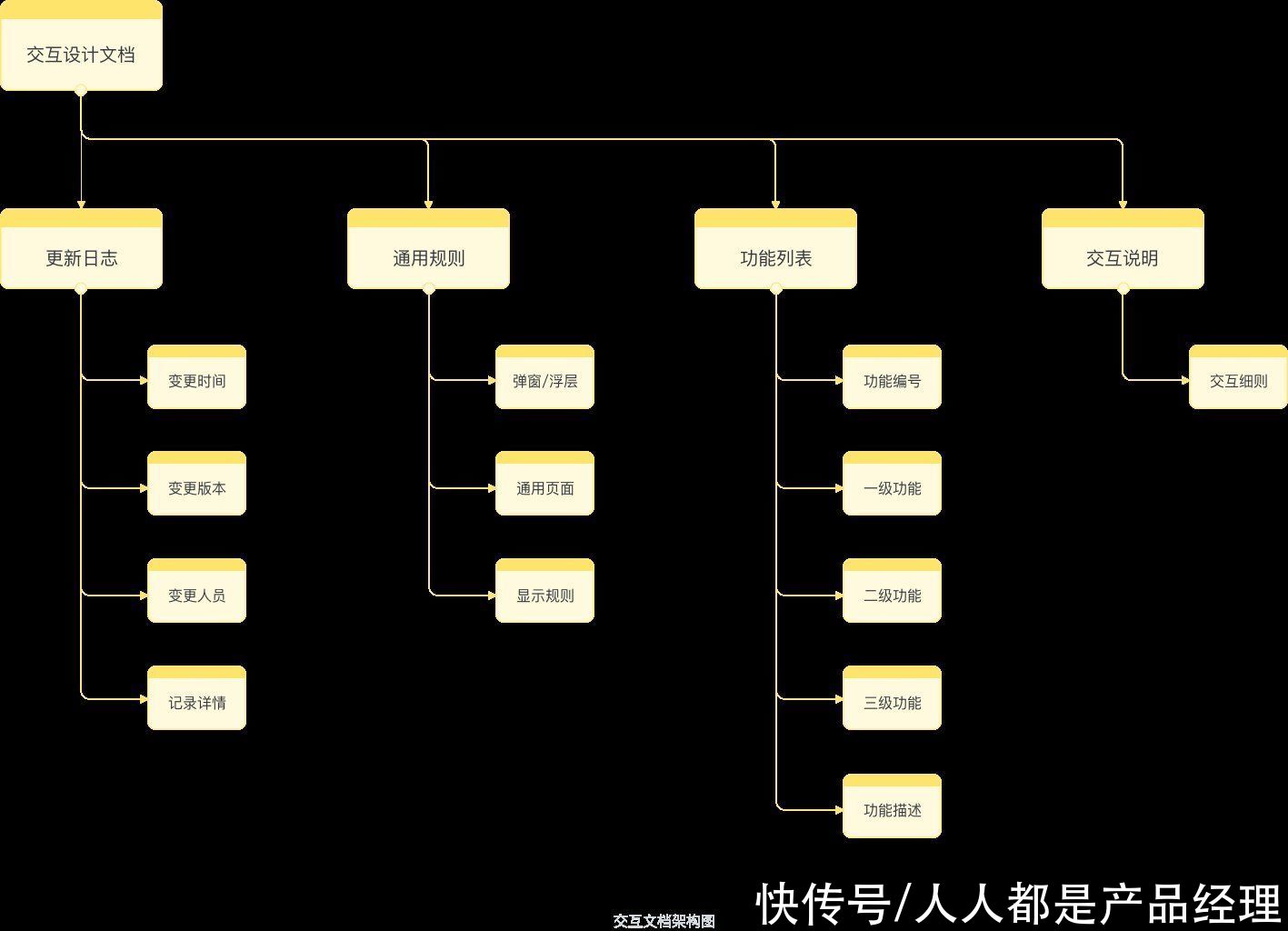 文档|如何使用Axure制作交互文档？
