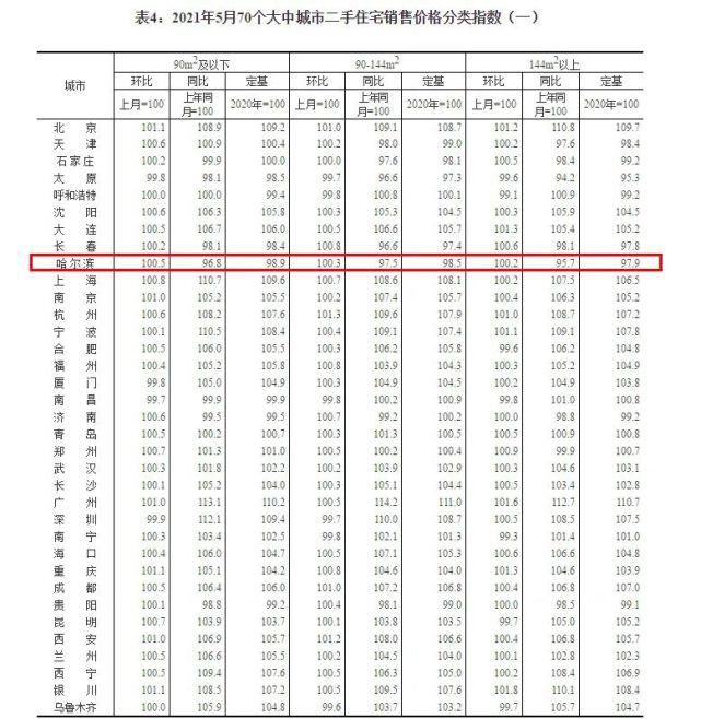 哈尔滨|70城5月房价趋势公布，哈尔滨人快看！