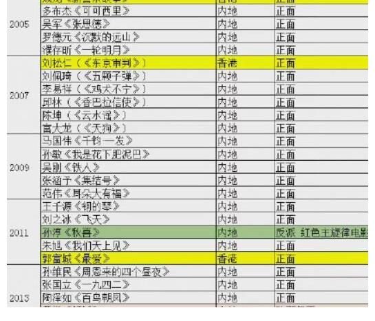 金雞獎(jiǎng)變“水獎(jiǎng)”，劉浩存周也提名不夠格，謝霆鋒男配情有可原