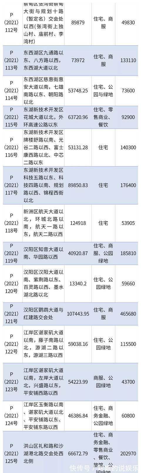 地块|武汉市第二批集中供地将出让51宗地，严控住宅用地溢价率不超1