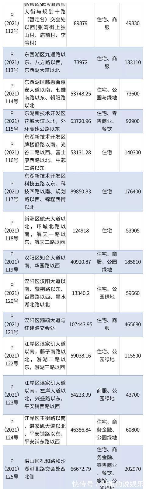 地块|武汉市第二批集中供地将出让51宗地,严控住宅用地溢价率不超1