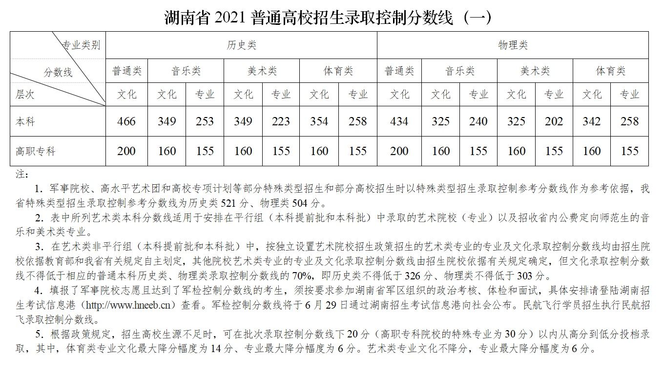 考生|2021年湖南高考录取分数线出炉 今晚十点可查分