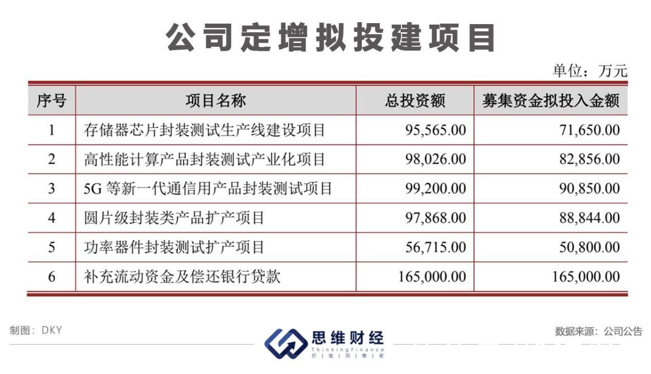 业绩|通富微电跨国并购业绩翻番 十年募资逾73亿分红占比仅2%