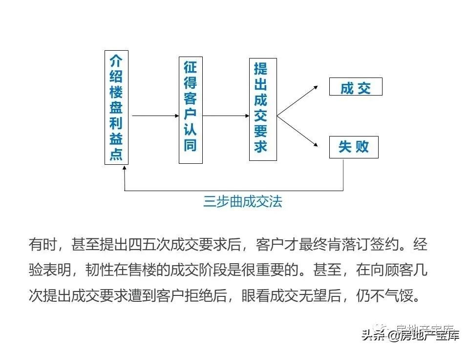 培训|房地产销售技巧培训