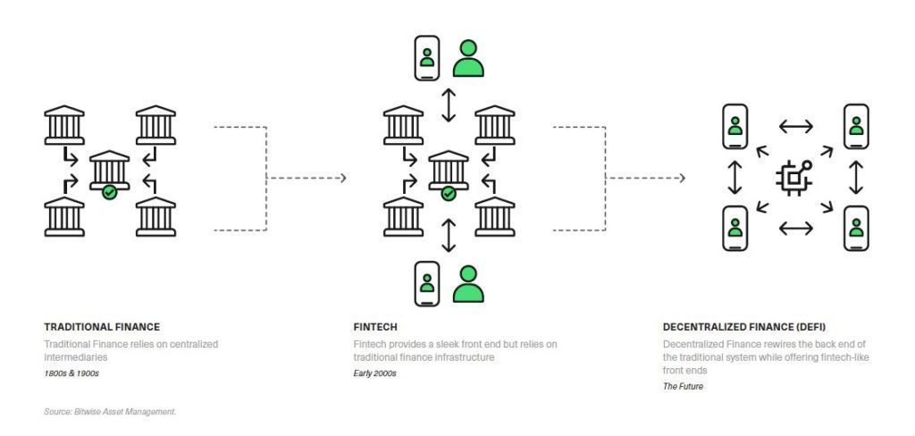 bitwise|Bitwise发布DeFi展望：预测未来十年，DeFi会像亚马逊一样颠覆市场