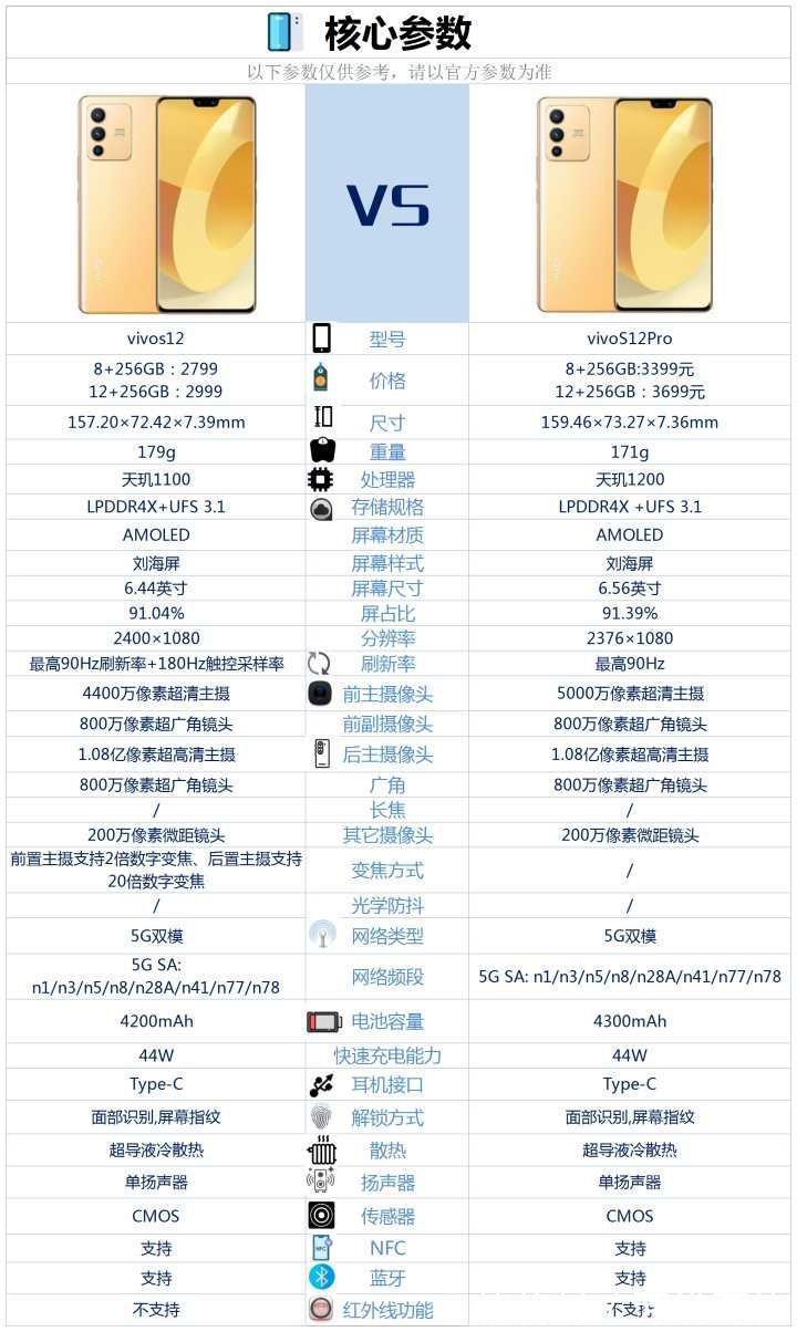 pdd|vivoS12和vivoS12Pro相比较，该如何选？