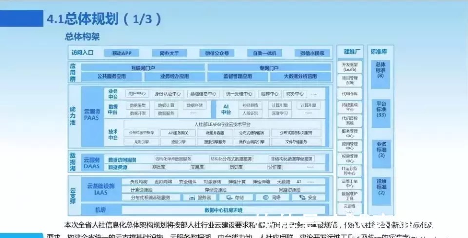 新一代数字化转型信息化总体规划|数字化转型 | 规划