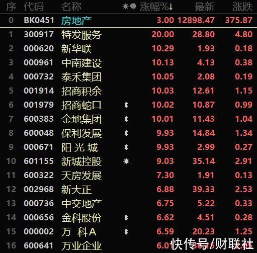 房地产|地产股集体起飞，相关板块联动受益，机构：关注优质房企估值修复机会