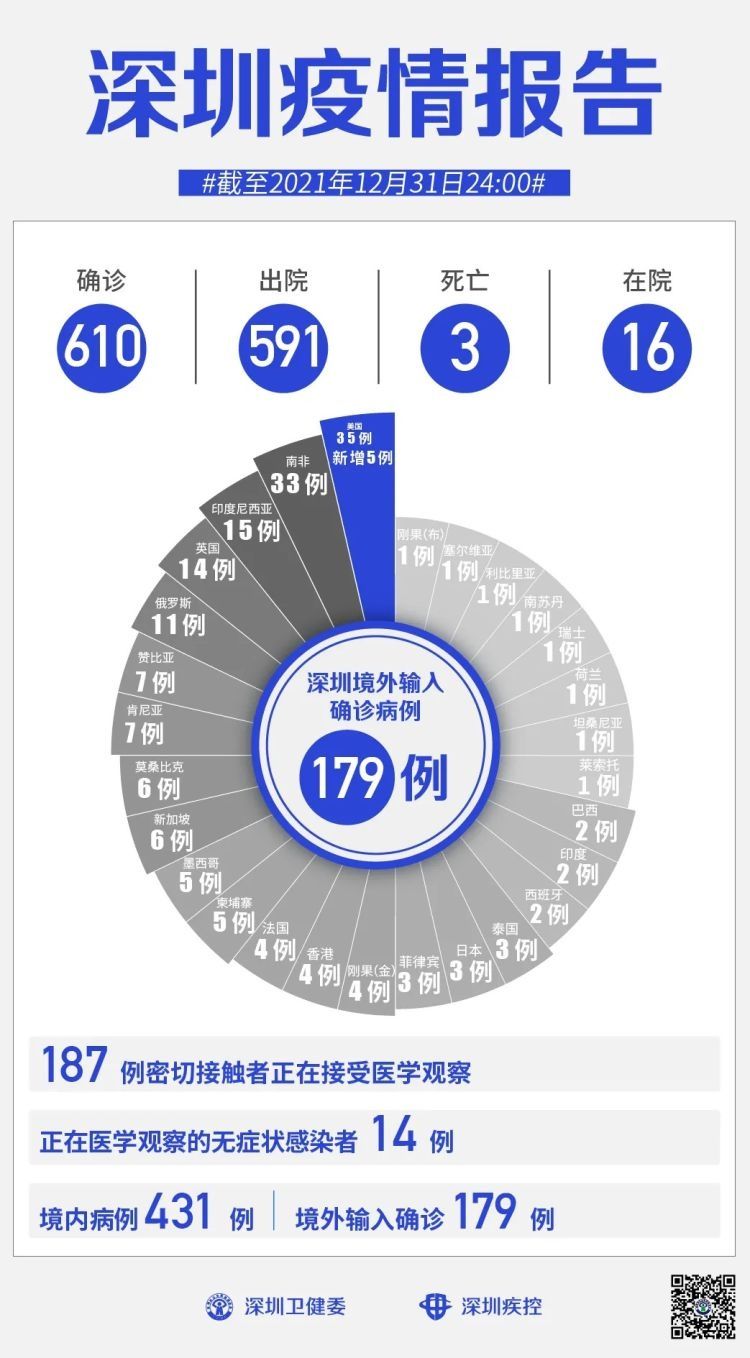 确诊|12月31日深圳新增境外输入5例确诊病例和7例无症状感染者