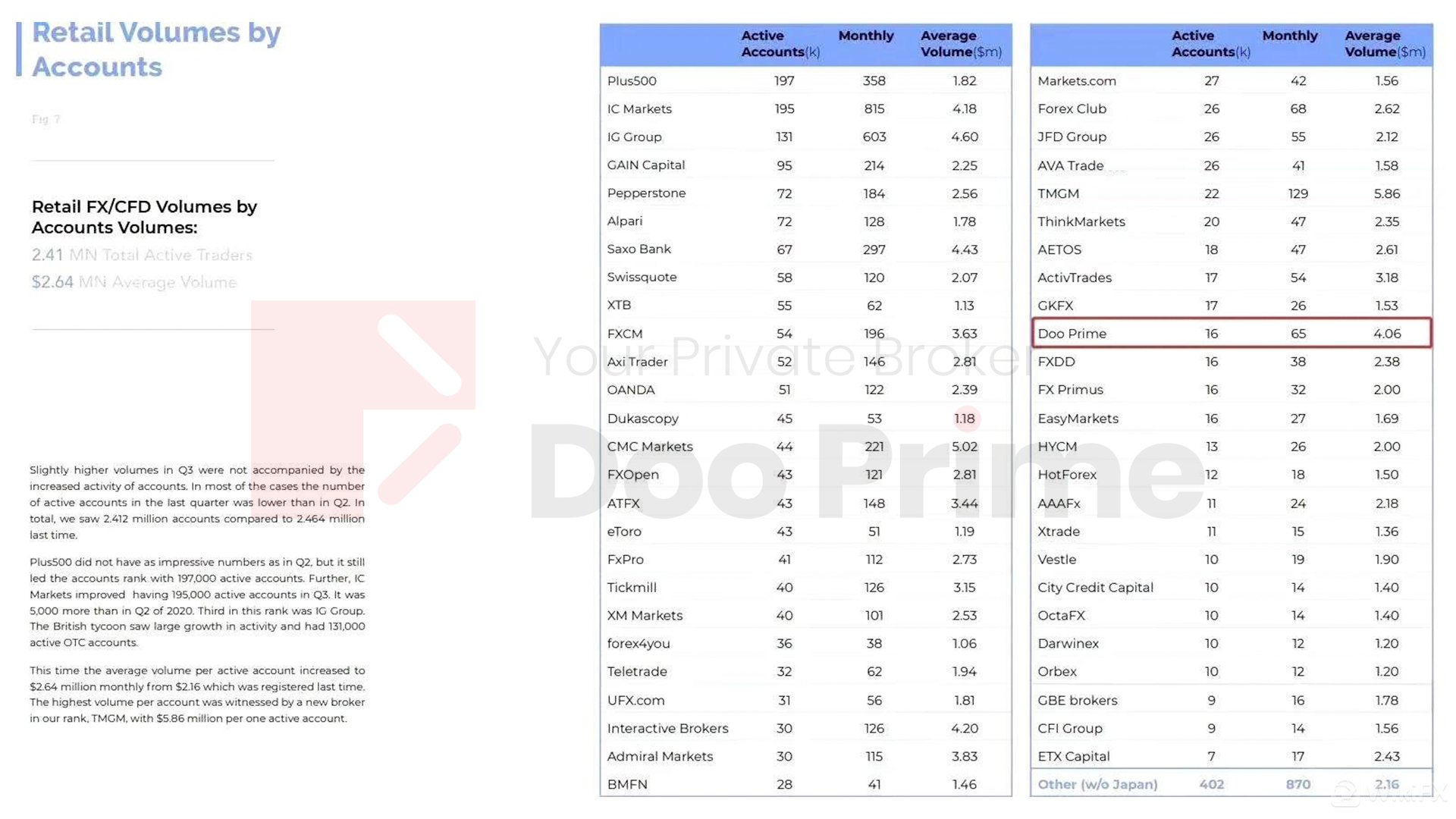经纪商|业界季度报告重磅发布，Doo Prime 交易量荣登全球第22位