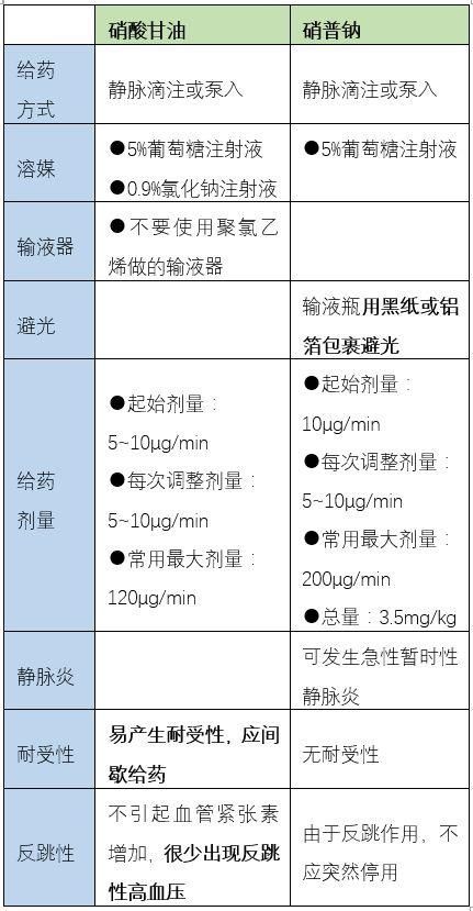  硝酸甘油|硝酸甘油和硝普钠，有啥差别？