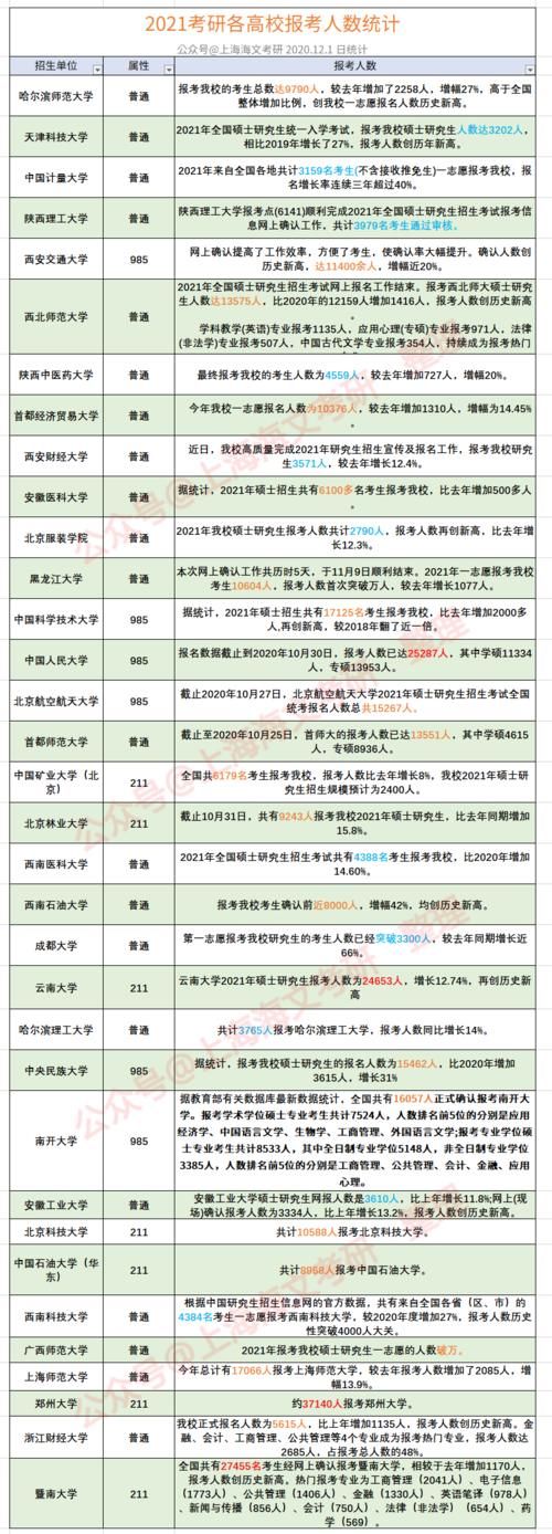 报考|21考研211院校报考人数对比，最高3.7万，最低不足零头