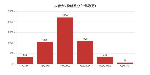 显示|分析抖音大V视频，可视化显示数据，看看大家都喜欢哪些视频？