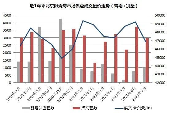 房价|环比下降16%!帝都7月房价数据出炉!新房0供应,限竞房成交