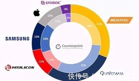 oppo|手机芯片市场彻底洗牌,高通已不再是第一,“山寨货”逆袭成榜一