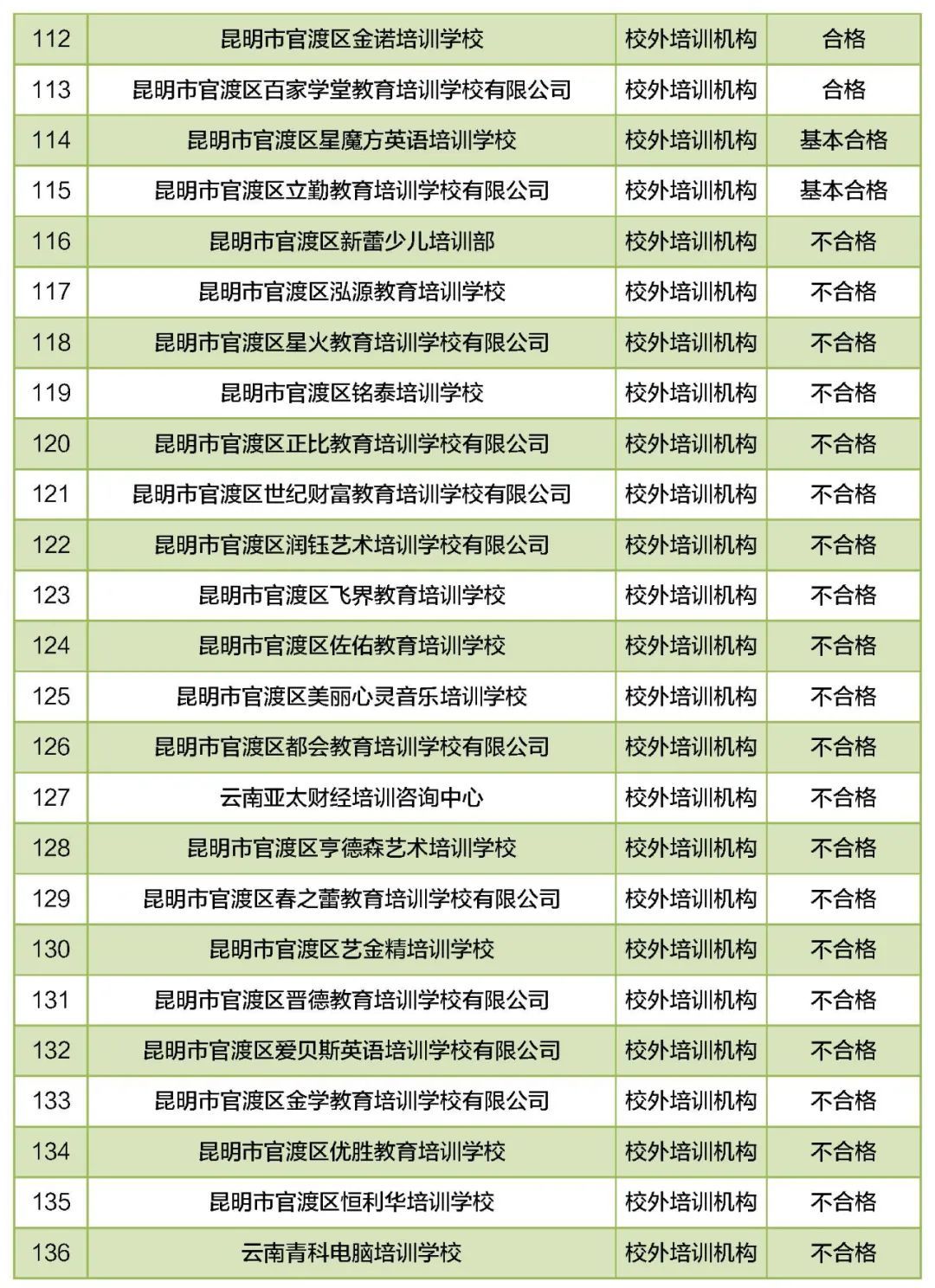 培训学校|昆明46所民办教育机构年检不合格！涉及幼儿园、中小学……