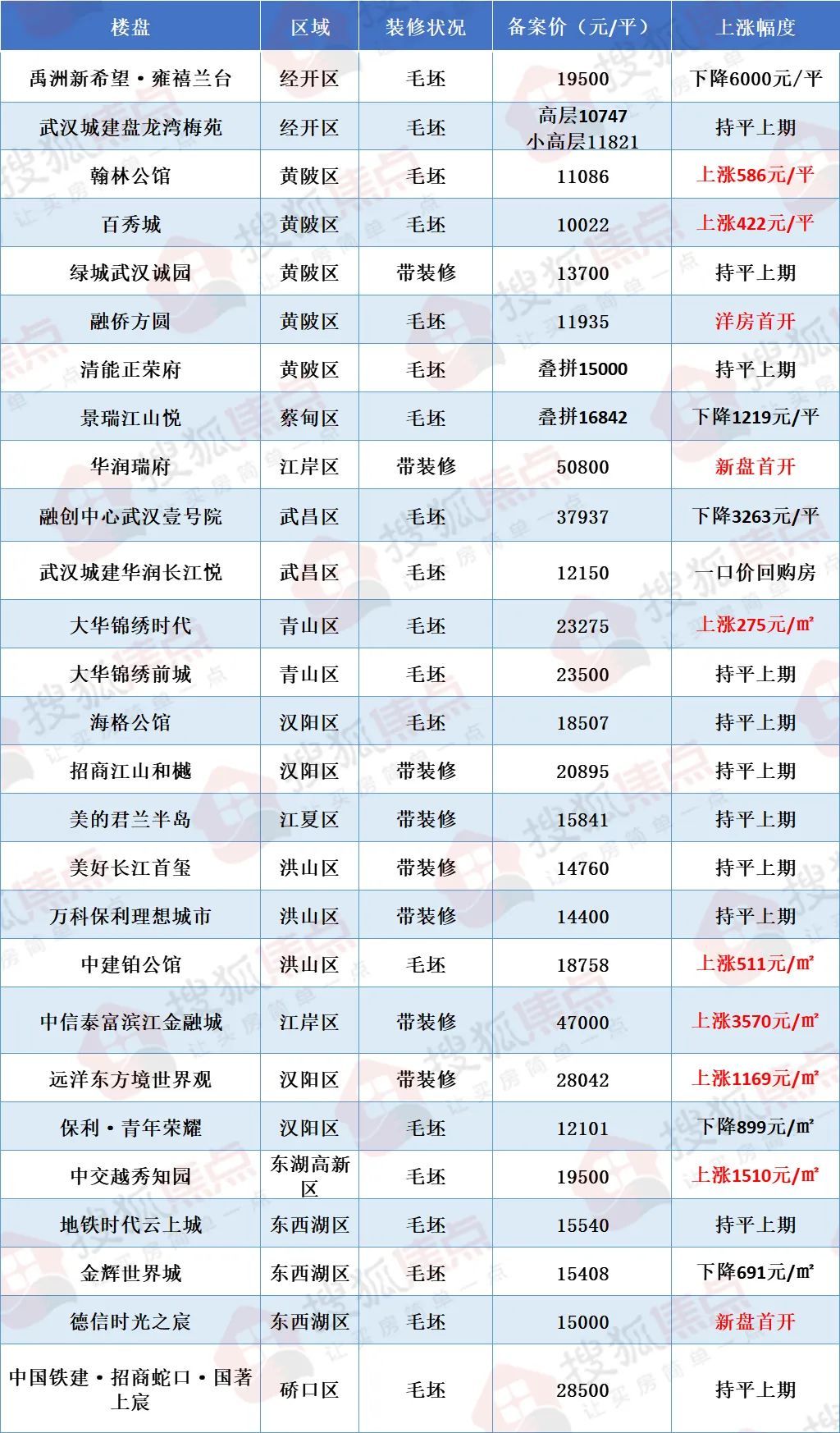 房票|“房票”落地!楼市“稳”了!武汉这7盘不甘示弱仍飞涨