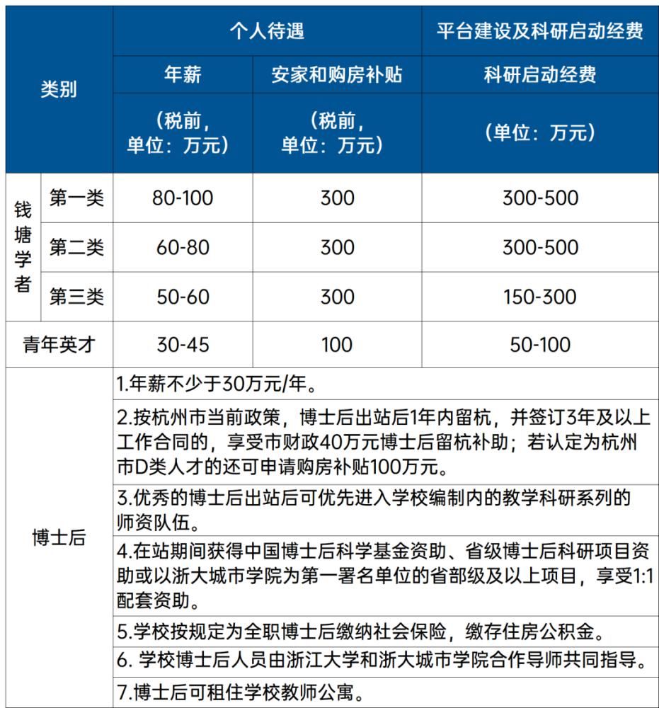 与院士“面对面”！浙大城市学院脑与认知研究院发布人才集结令