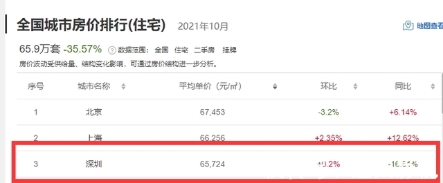 二手房|从9万降到6万多，深圳房价为何下跌？买房的人亏了吗？