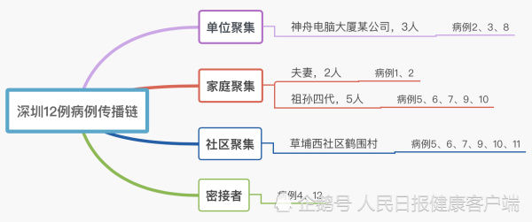 确诊|深圳累计报告本土12例，一家5口祖孙四代确诊