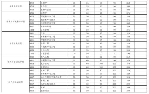 2021年武大、华科各学院复试分数线对比，看看谁竞争更激烈！