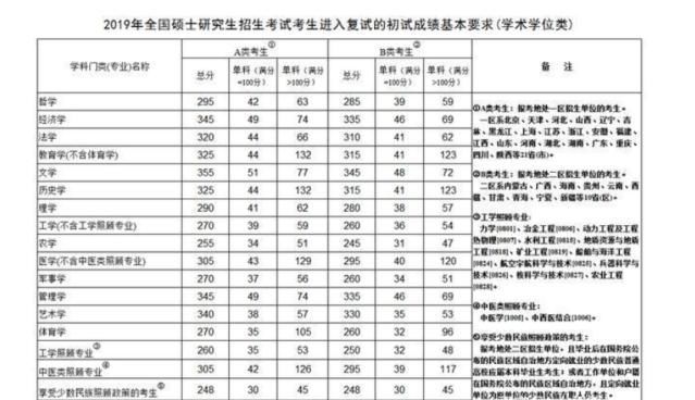 2020年研究生复试国家线会是这样吗最高国家线预测