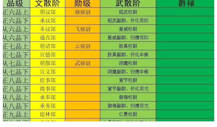 一览表！大唐文武官员职、散阶、勋阶、爵禄、职田俸禄一览表，看历史小说不再为官职待遇烧脑了