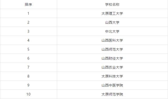 排行榜|全国各省市研究生院校排行榜TOP10