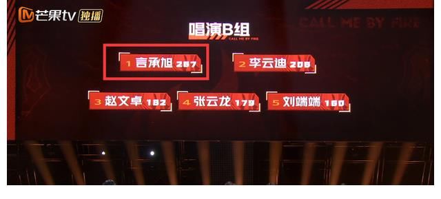 李承鉉|霍尊首輪公演獲小組第一，鏡頭數(shù)直逼陳小春言承旭，芒果臺(tái)頭真鐵