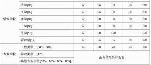 17 所院校公布 2021 年硕士复试分数线